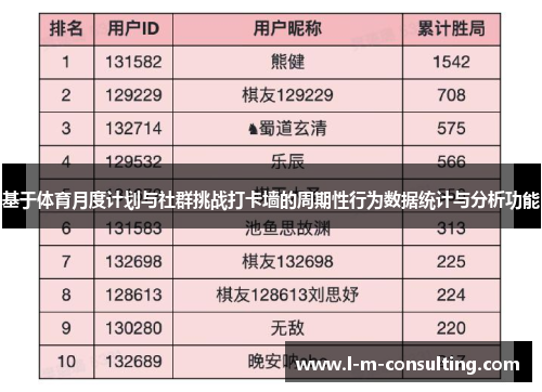 基于体育月度计划与社群挑战打卡墙的周期性行为数据统计与分析功能